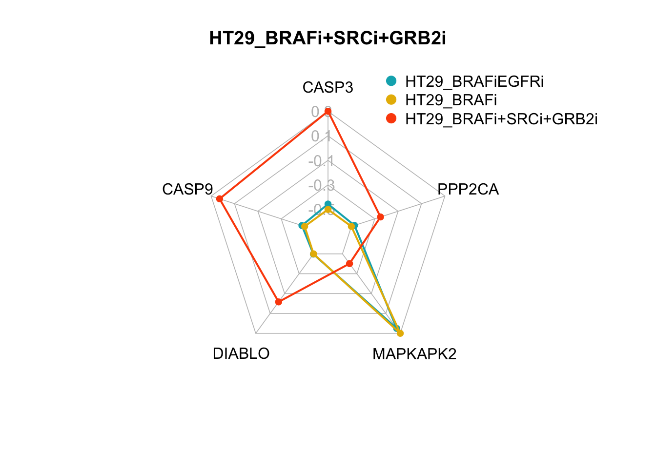 radar charts of the steady-state values of apoptosis internal-marker nodes for HT29_BRAFi+SRCi_TSCovr and HT29_BRAFi+SRCi_GRB2i