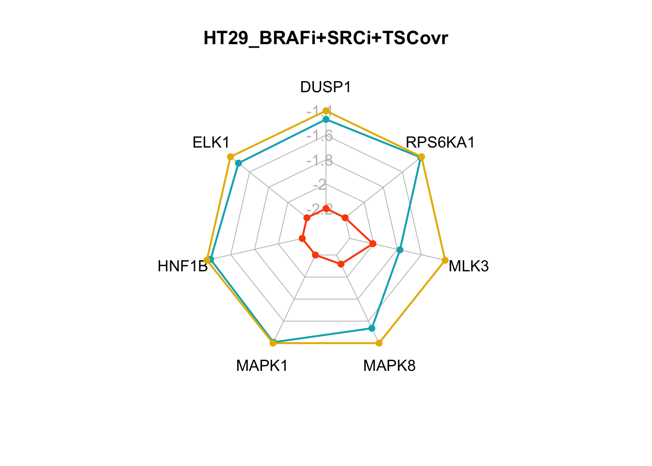 radar charts of the steady-state values of MAPK signaling internal-marker nodes for HT29_BRAFi+SRCi_TSCovr and HT29_BRAFi+SRCi_GRB2i