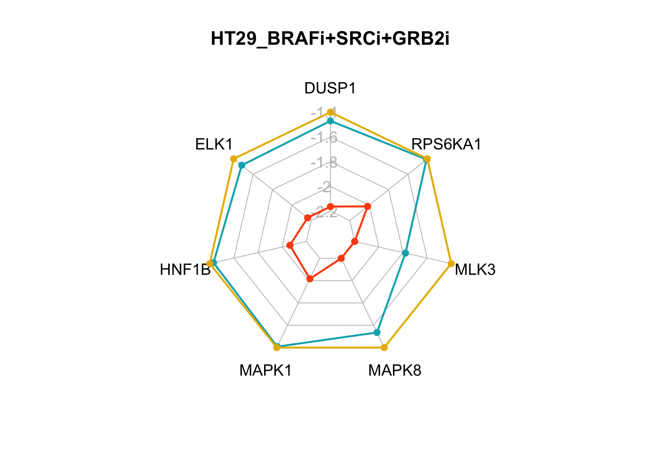 radar charts of the steady-state values of MAPK signaling internal-marker nodes for HT29_BRAFi+SRCi_TSCovr and HT29_BRAFi+SRCi_GRB2i