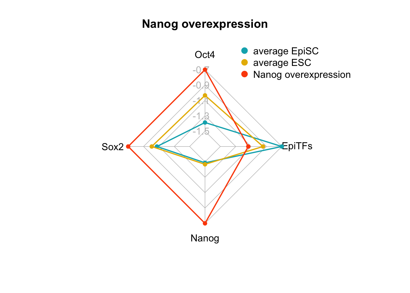 radar charts of the steady-state values of 4 internal-marker nodes for Nanog overexpression and Klf4 overexpression perturbation