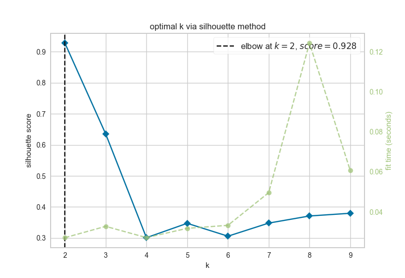 silhouette metric for optimal k